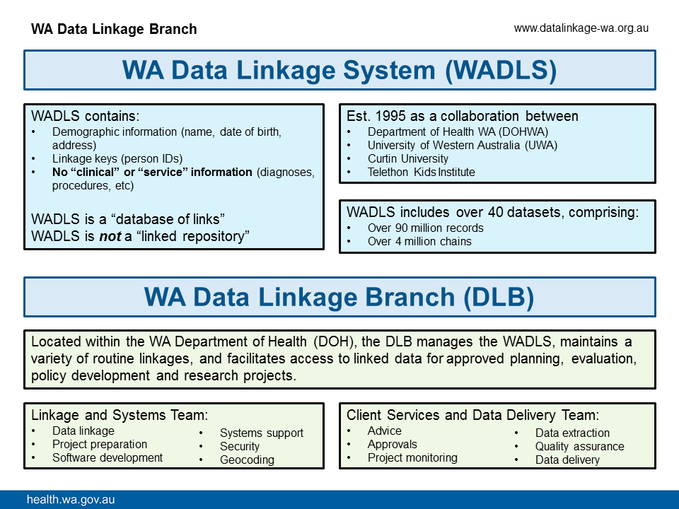 The WA Data Linkage System and the Data Linkage Branch Data Linkage WA