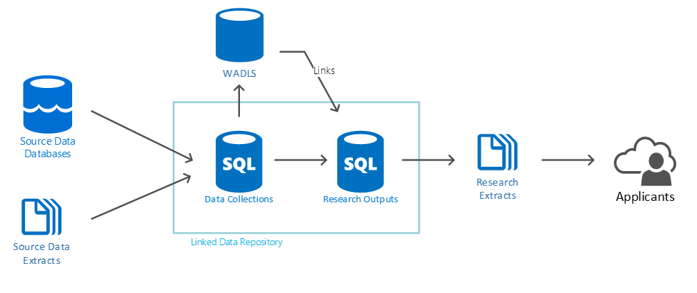 WA Health Enterprise Linked Data Repository- basic schematic